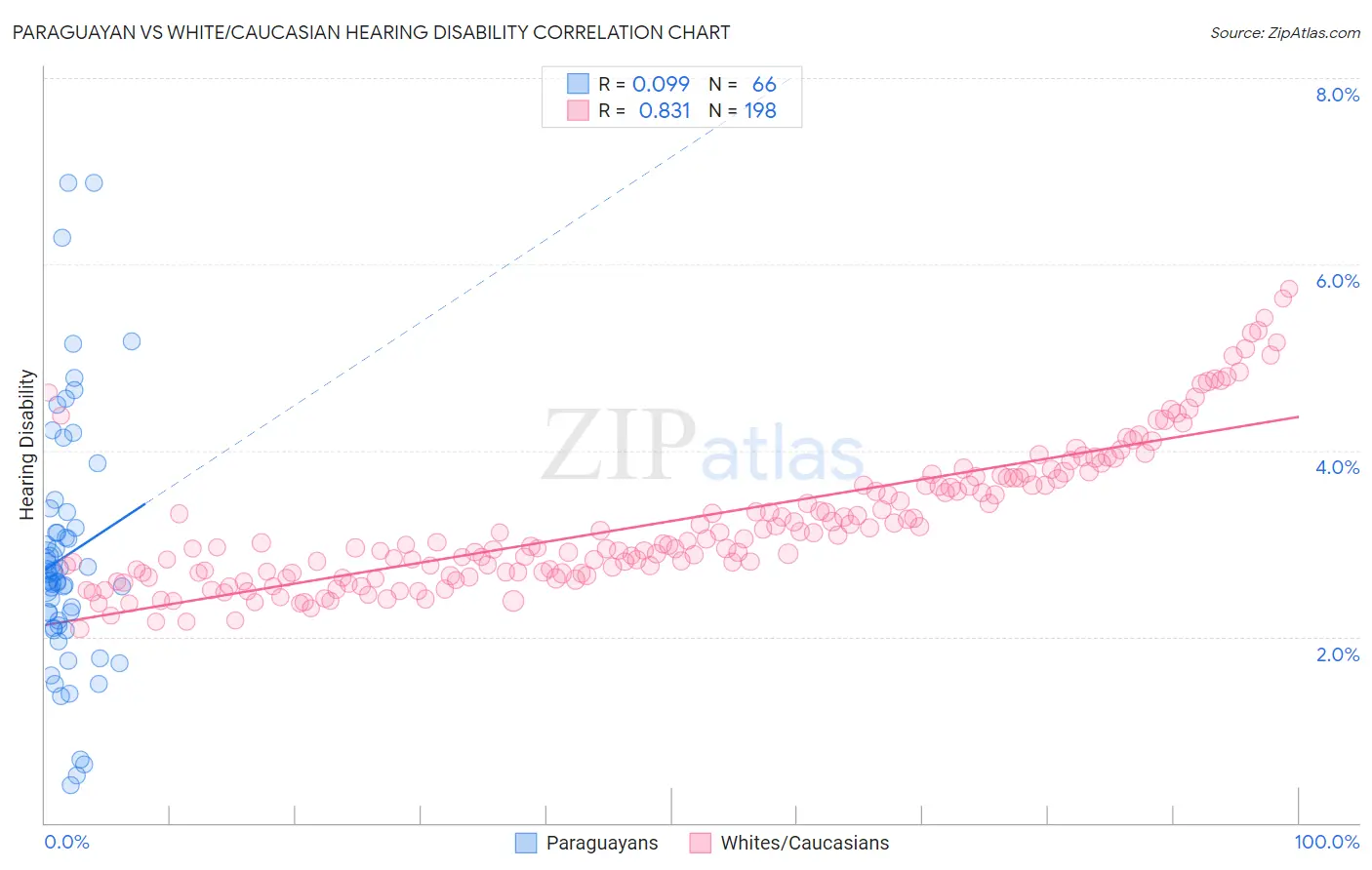 Paraguayan vs White/Caucasian Hearing Disability
