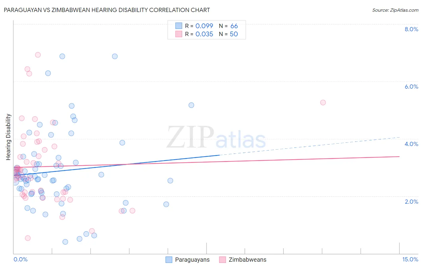 Paraguayan vs Zimbabwean Hearing Disability
