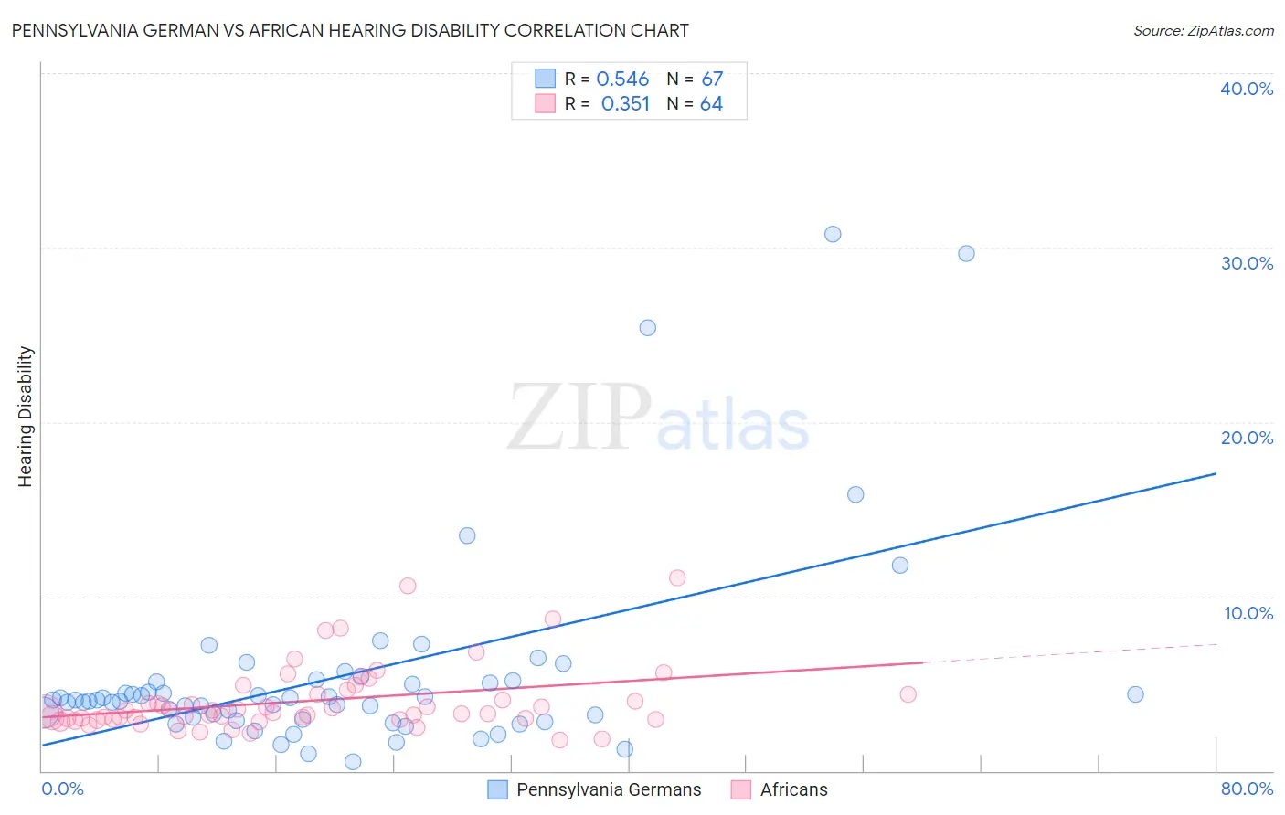 Pennsylvania German vs African Hearing Disability
