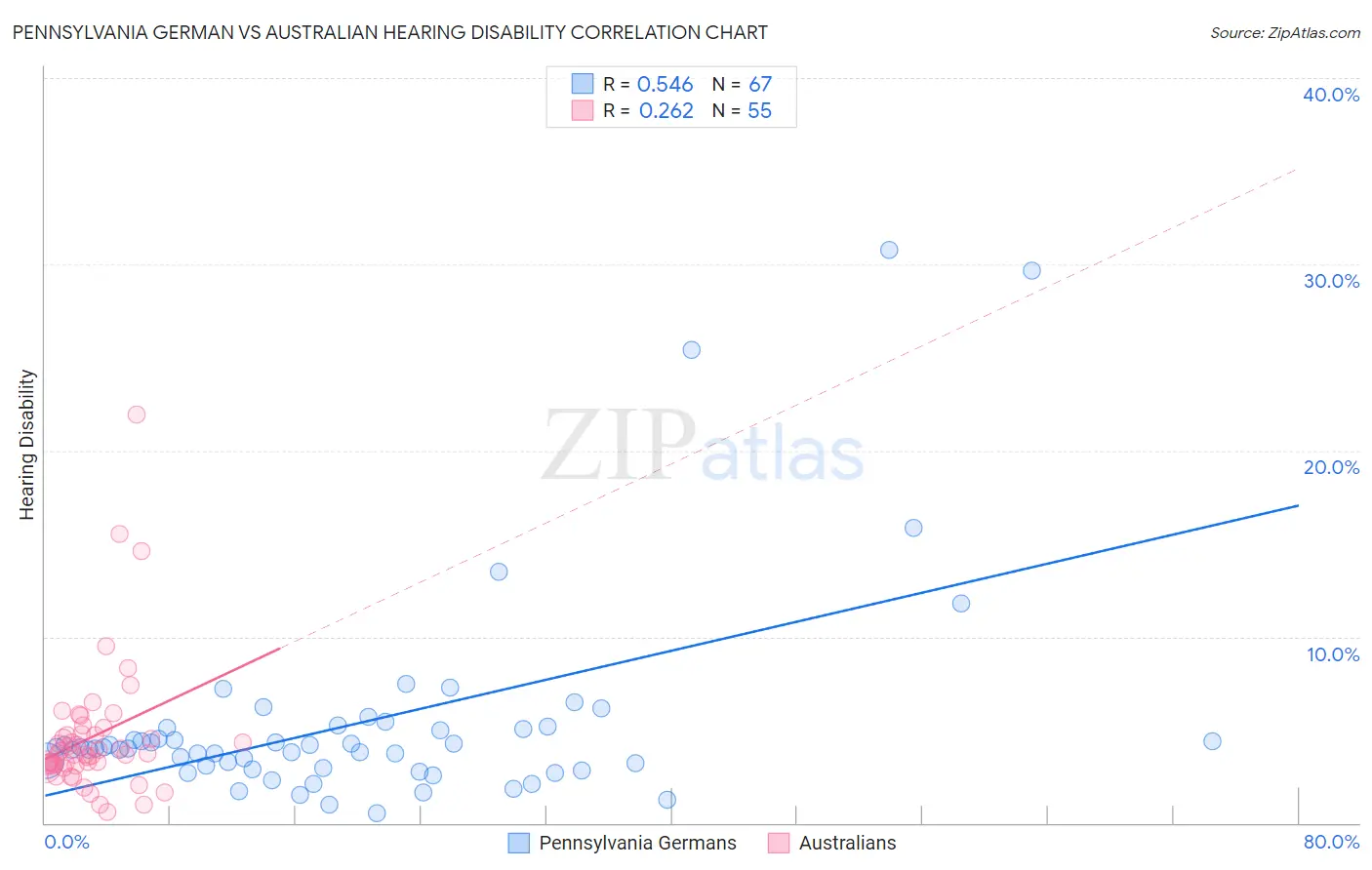 Pennsylvania German vs Australian Hearing Disability