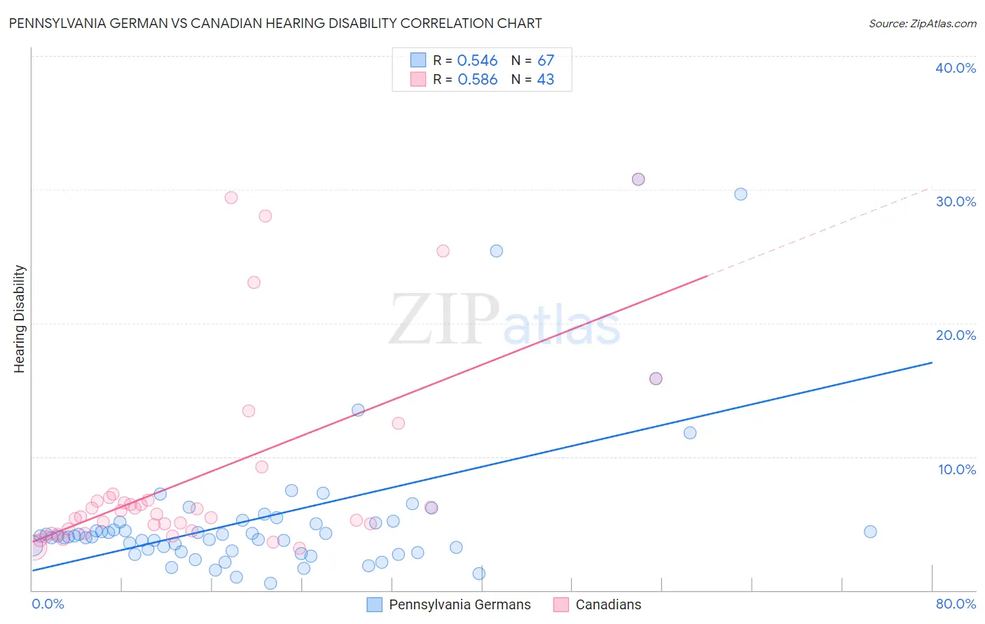 Pennsylvania German vs Canadian Hearing Disability