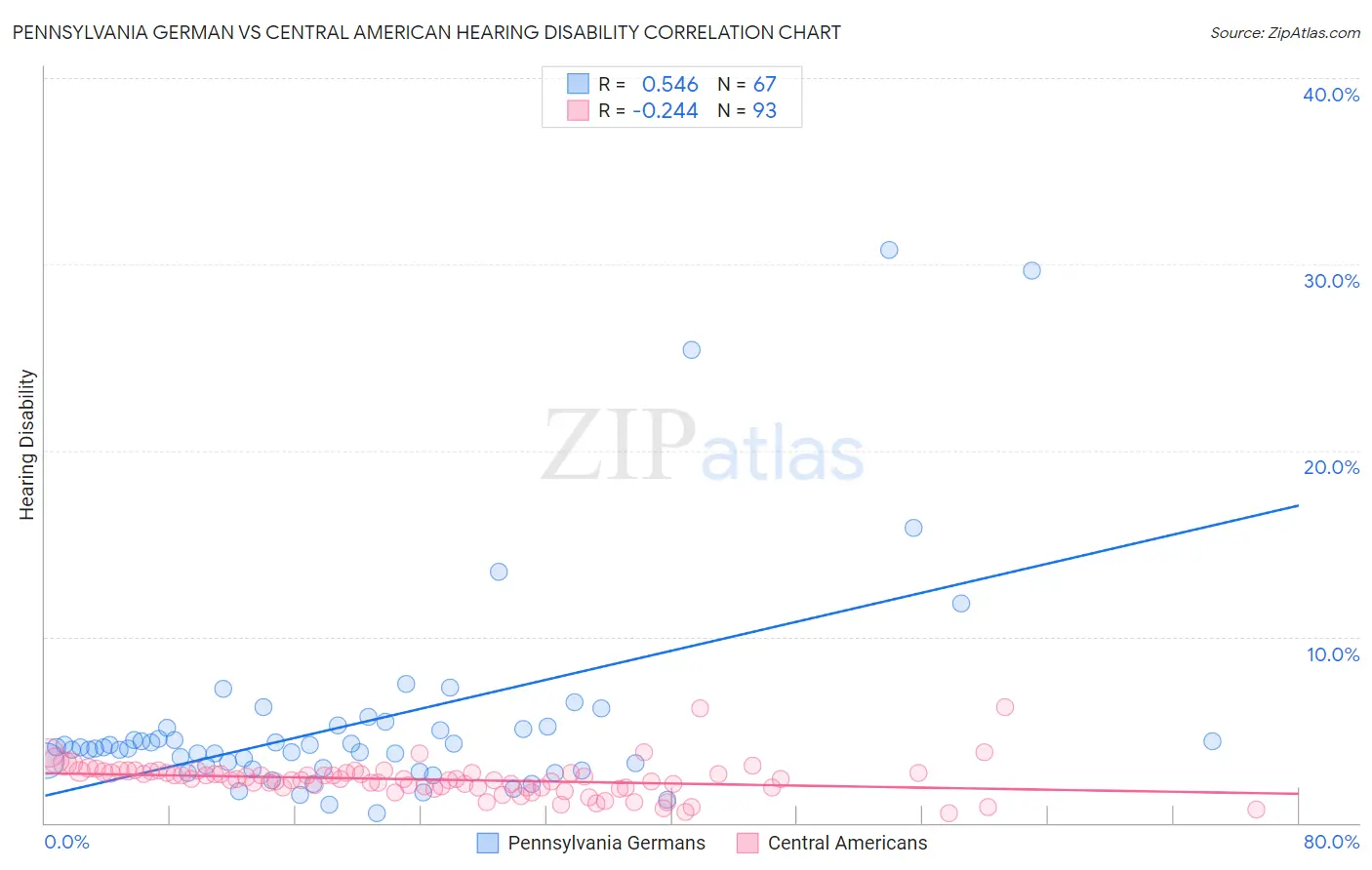 Pennsylvania German vs Central American Hearing Disability