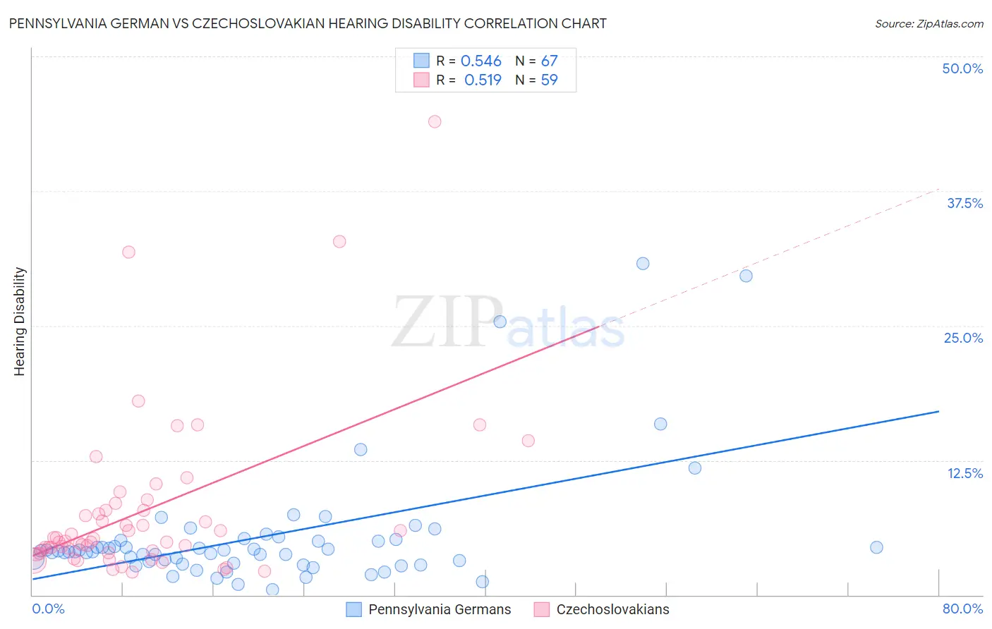 Pennsylvania German vs Czechoslovakian Hearing Disability