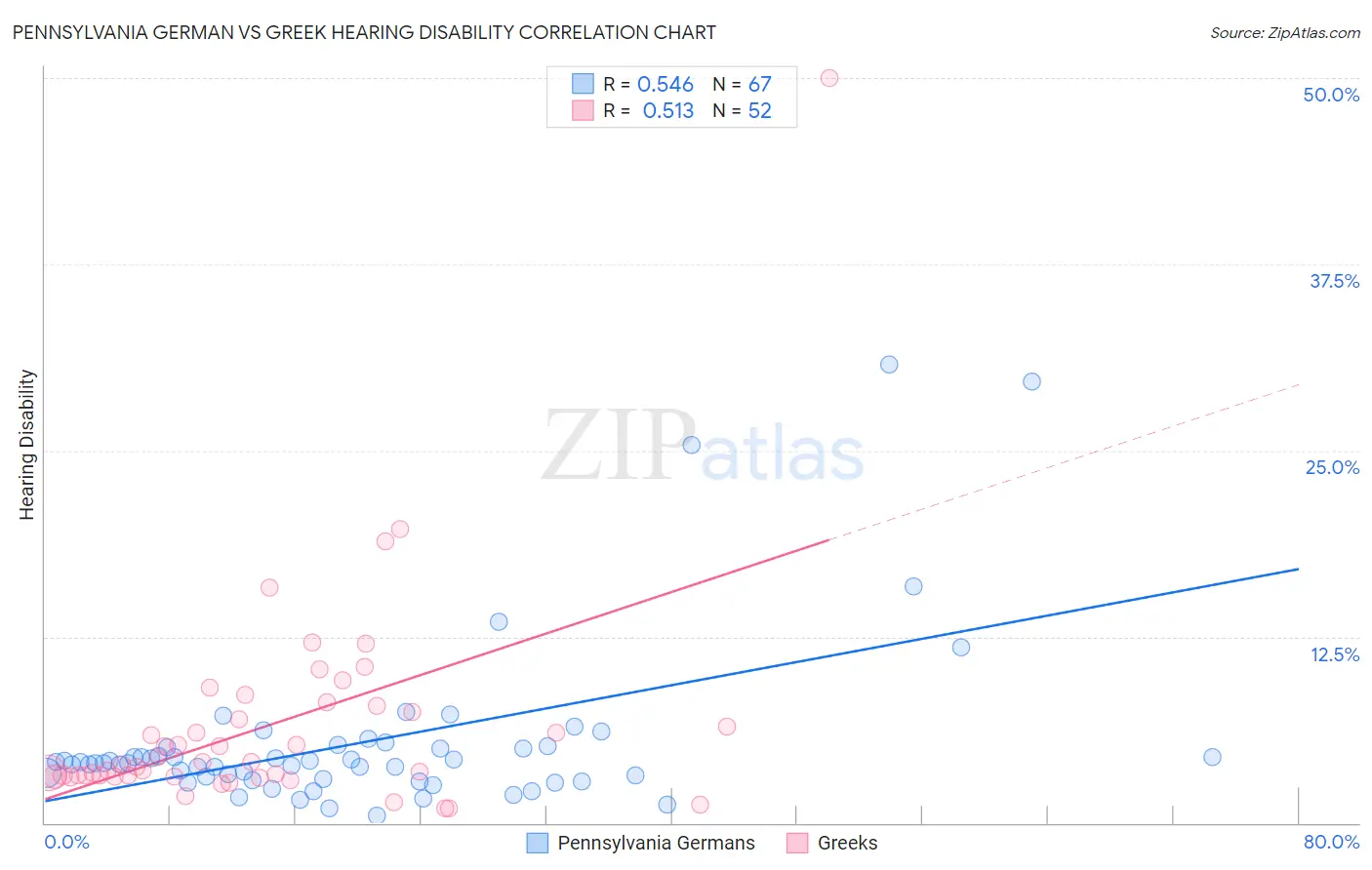 Pennsylvania German vs Greek Hearing Disability