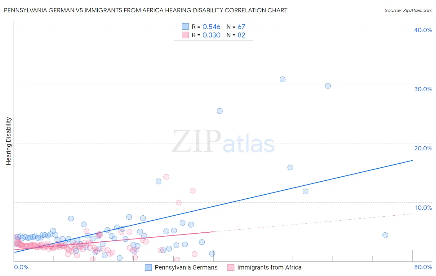 Pennsylvania German vs Immigrants from Africa Hearing Disability