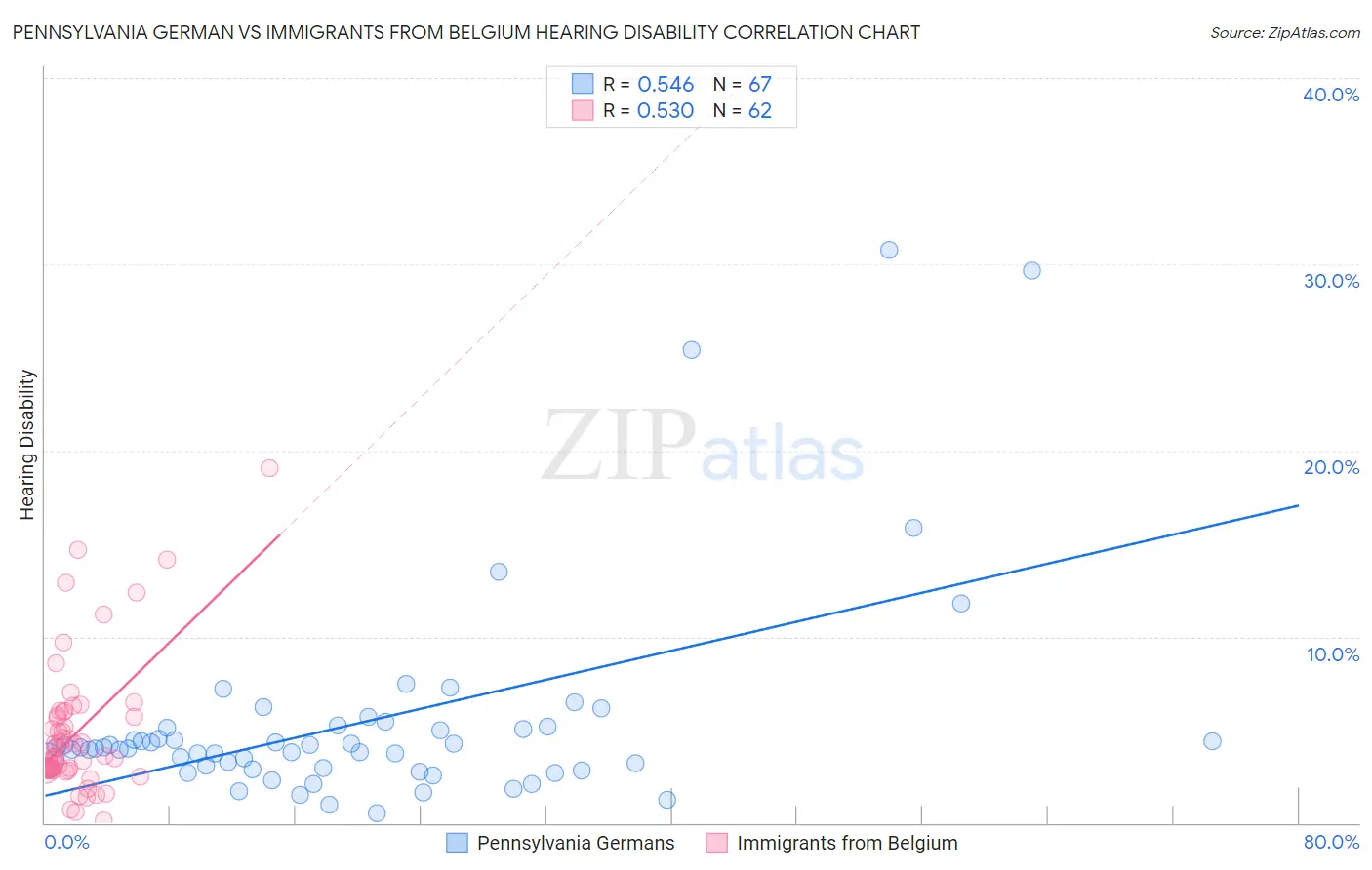 Pennsylvania German vs Immigrants from Belgium Hearing Disability