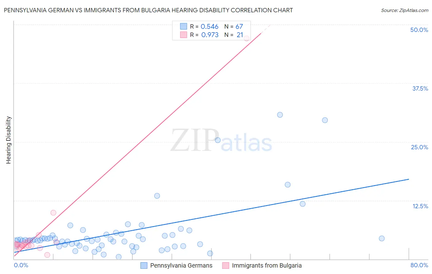 Pennsylvania German vs Immigrants from Bulgaria Hearing Disability