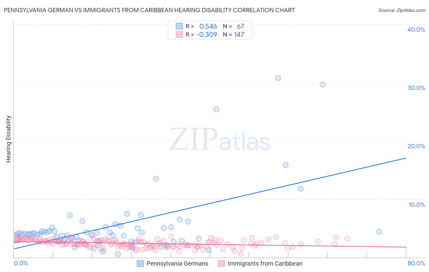 Pennsylvania German vs Immigrants from Caribbean Hearing Disability