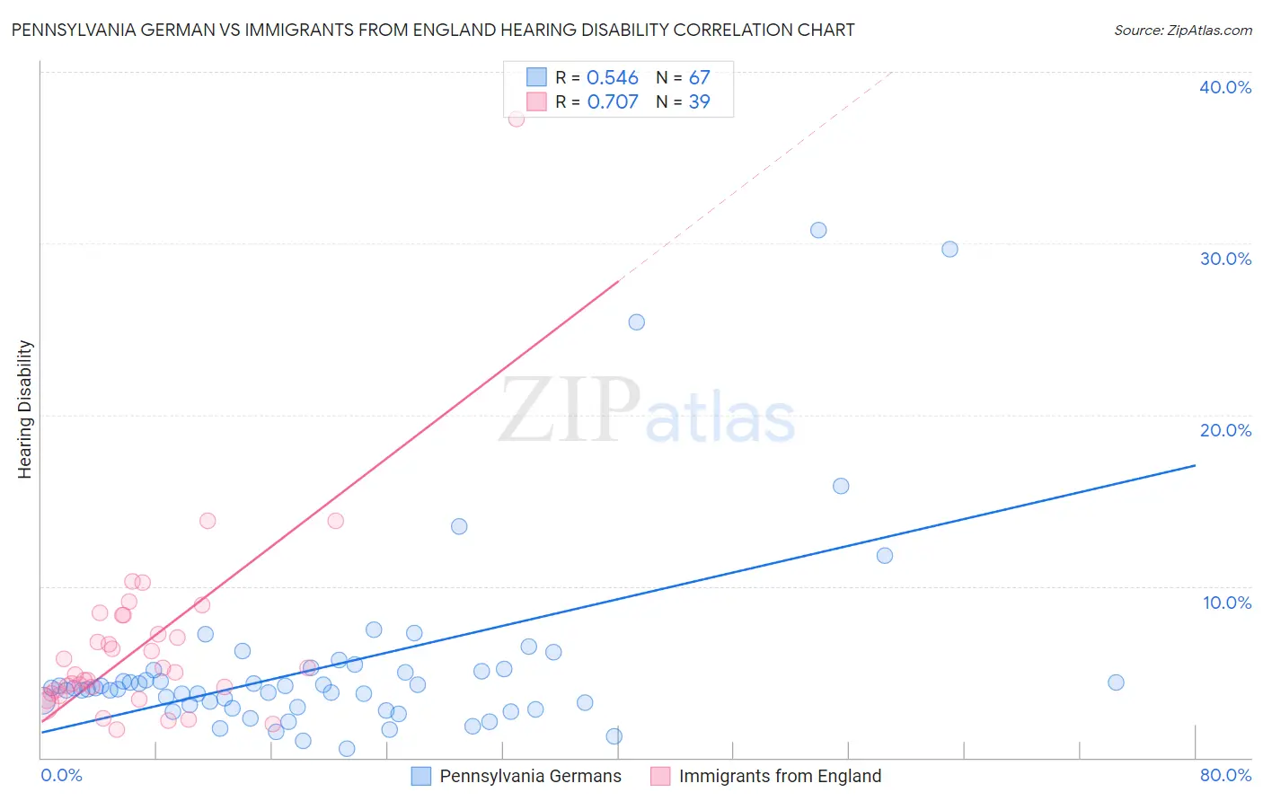 Pennsylvania German vs Immigrants from England Hearing Disability