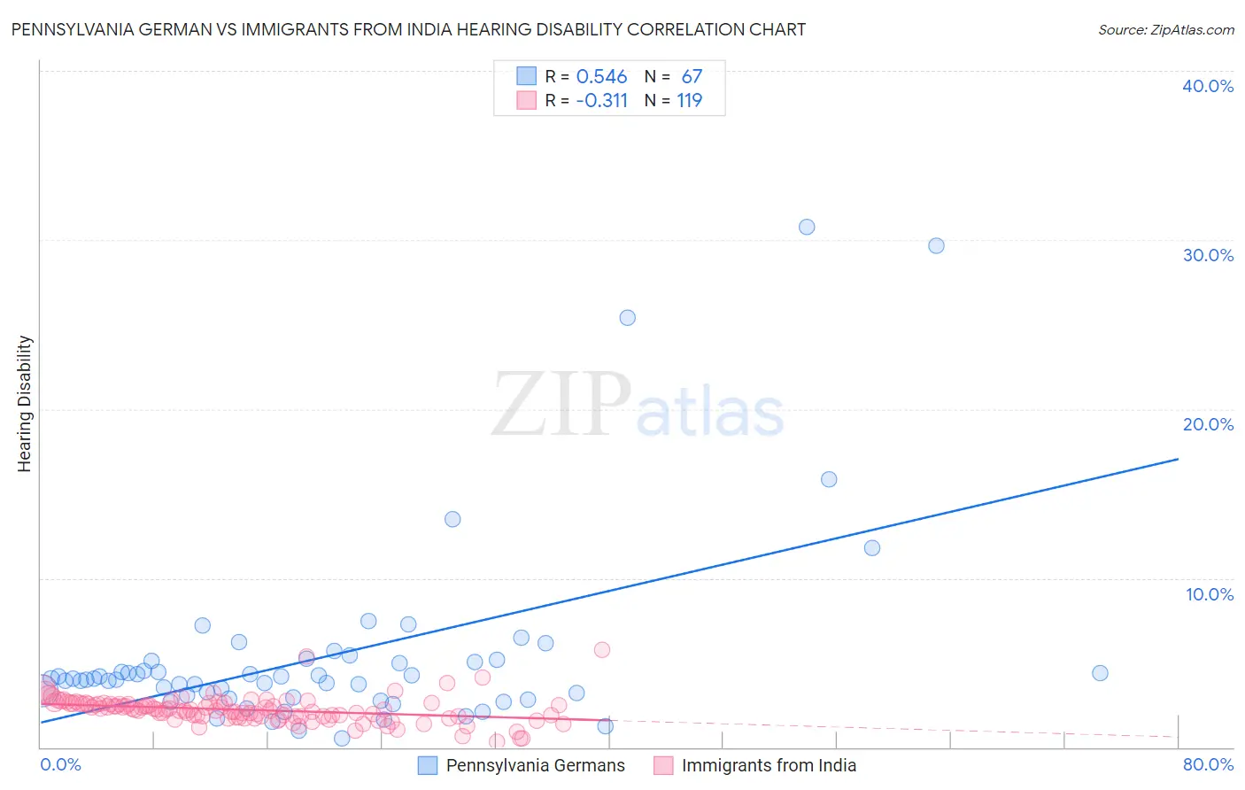 Pennsylvania German vs Immigrants from India Hearing Disability