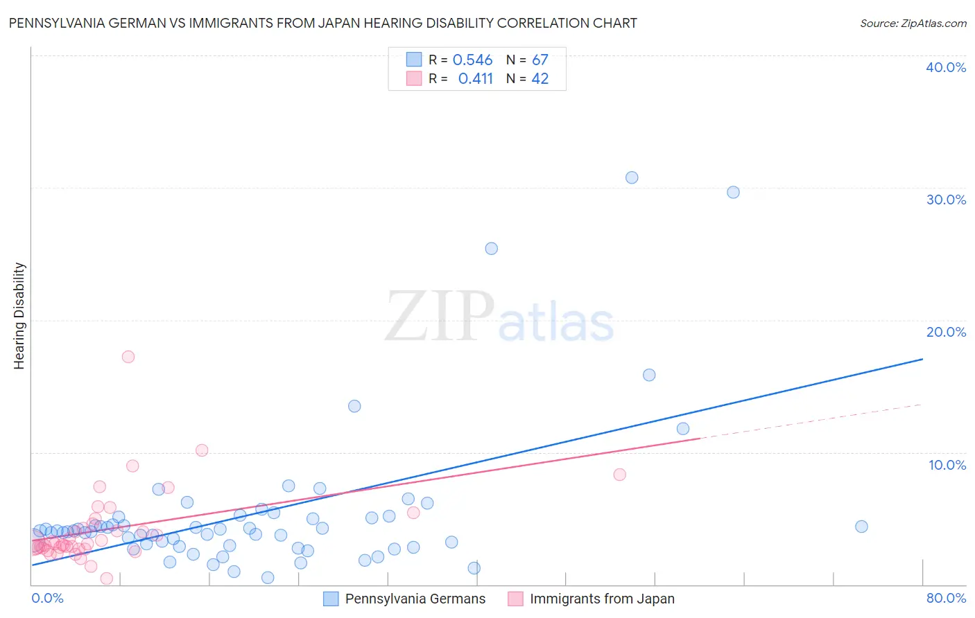 Pennsylvania German vs Immigrants from Japan Hearing Disability