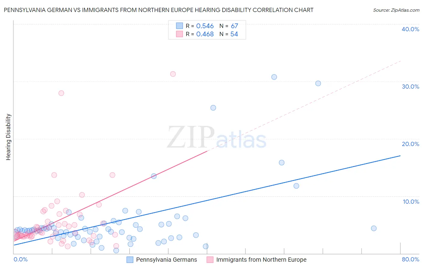Pennsylvania German vs Immigrants from Northern Europe Hearing Disability