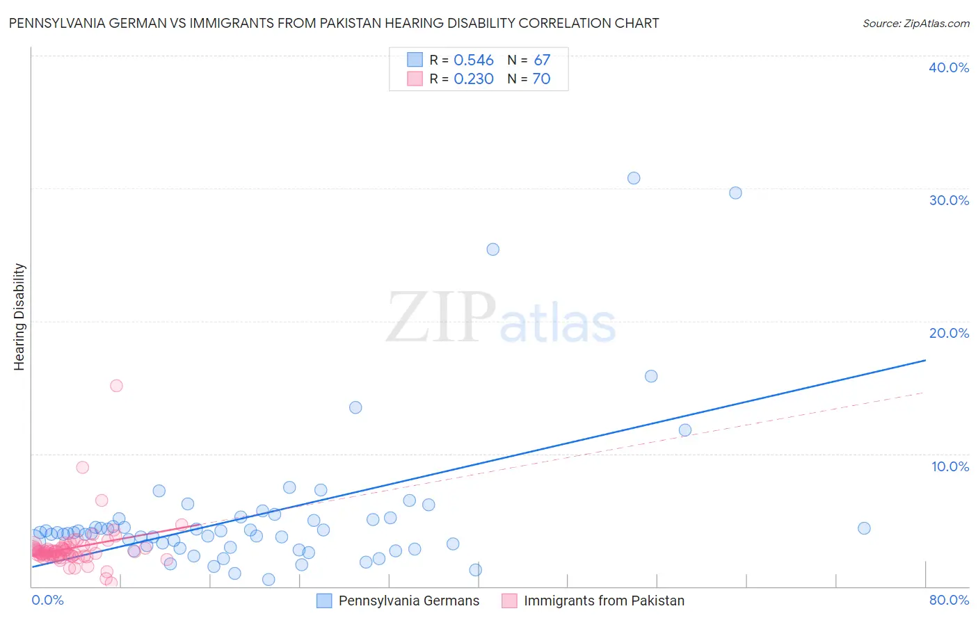 Pennsylvania German vs Immigrants from Pakistan Hearing Disability