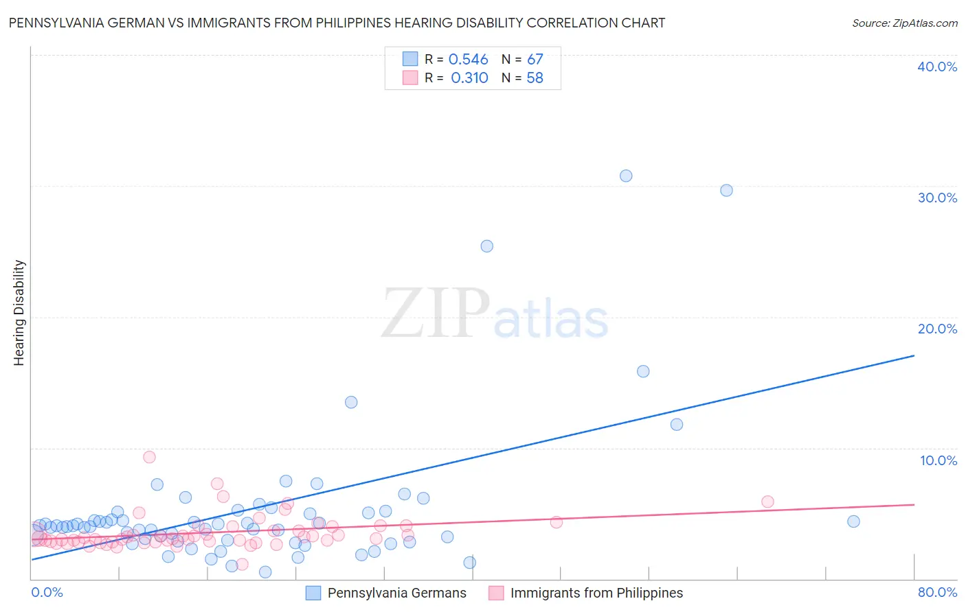 Pennsylvania German vs Immigrants from Philippines Hearing Disability