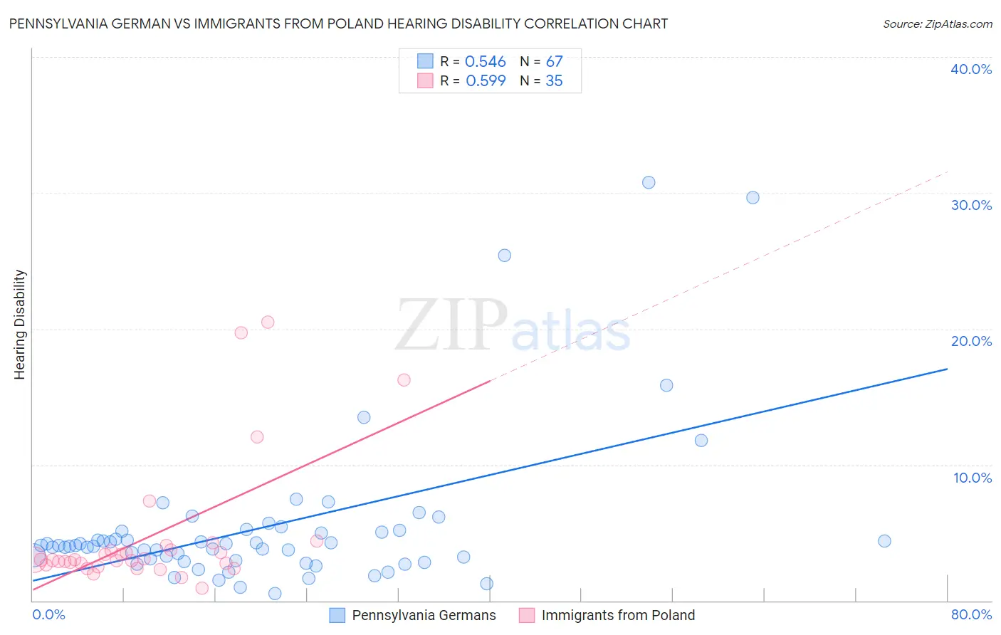 Pennsylvania German vs Immigrants from Poland Hearing Disability