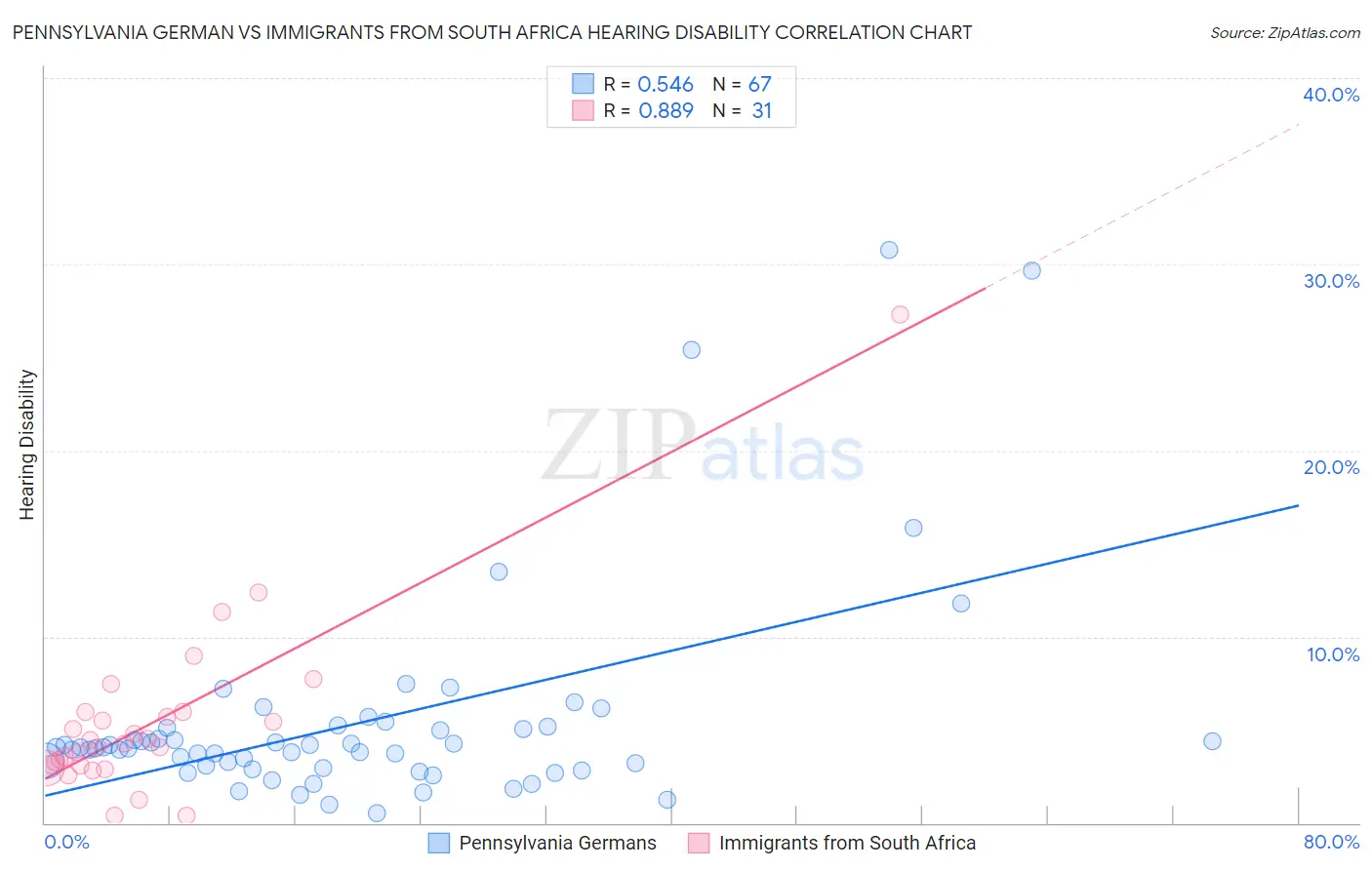 Pennsylvania German vs Immigrants from South Africa Hearing Disability