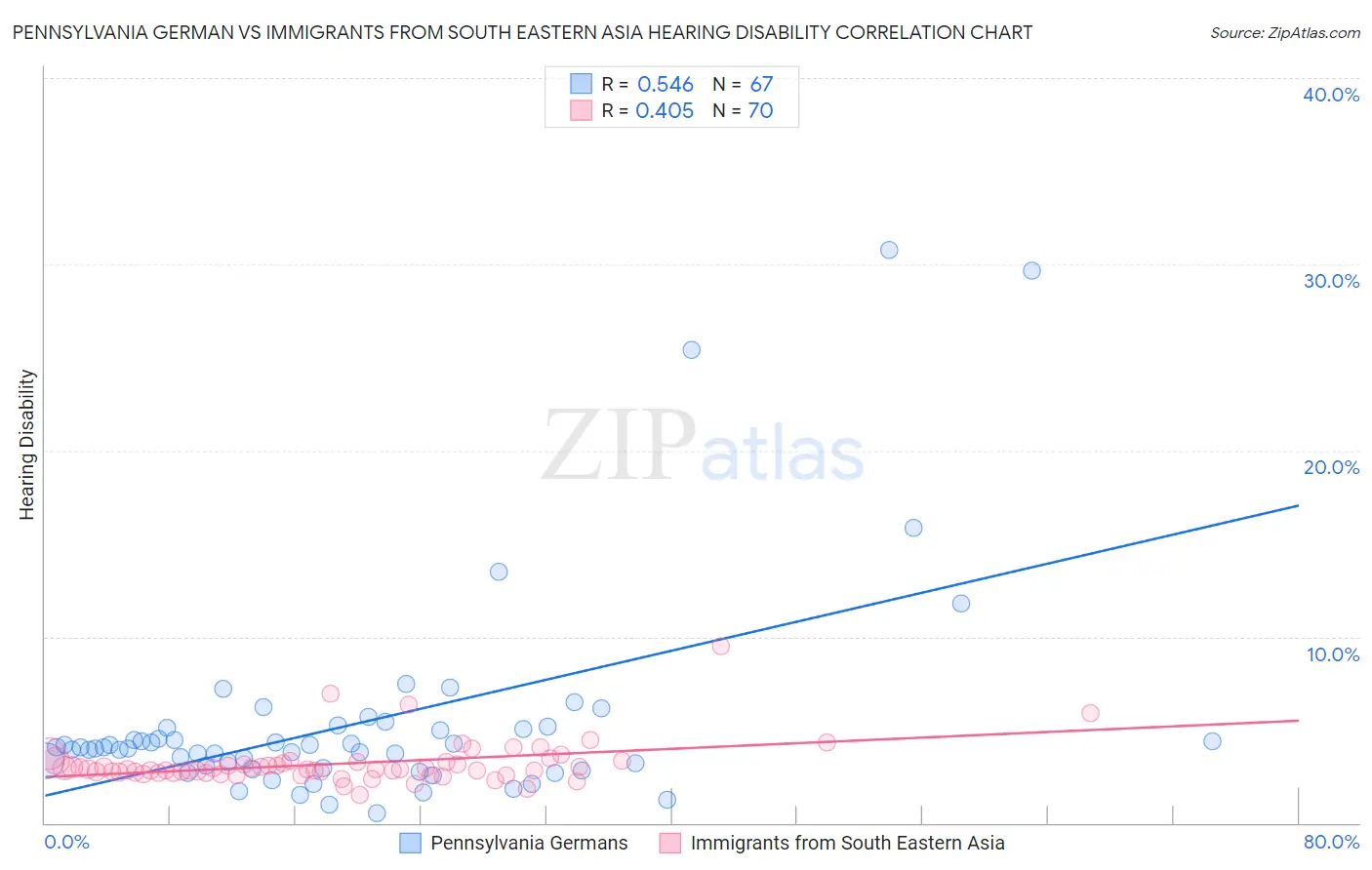 Pennsylvania German vs Immigrants from South Eastern Asia Hearing Disability