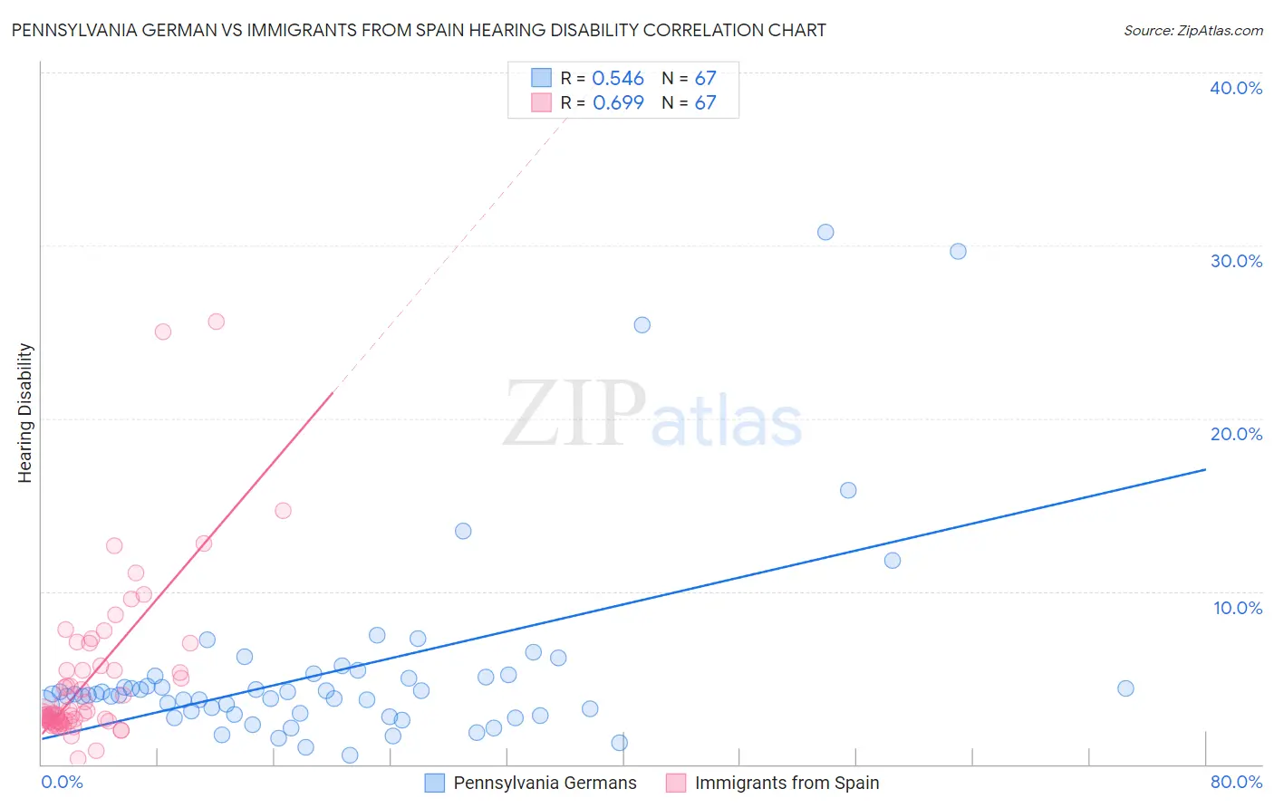 Pennsylvania German vs Immigrants from Spain Hearing Disability