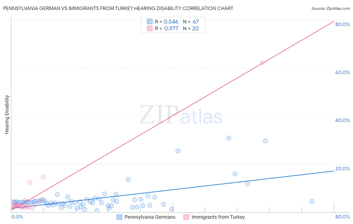 Pennsylvania German vs Immigrants from Turkey Hearing Disability