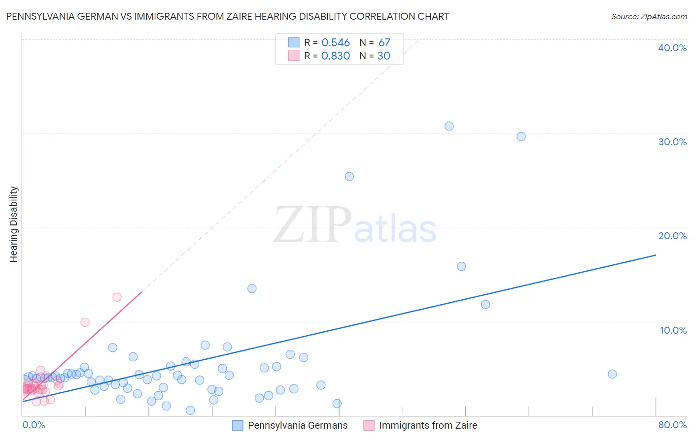 Pennsylvania German vs Immigrants from Zaire Hearing Disability