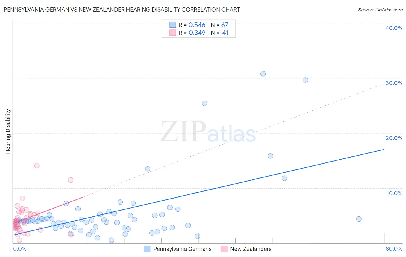 Pennsylvania German vs New Zealander Hearing Disability