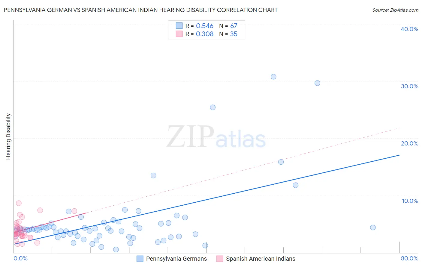 Pennsylvania German vs Spanish American Indian Hearing Disability