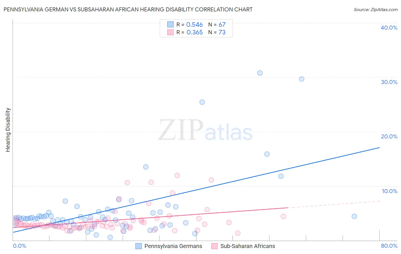 Pennsylvania German vs Subsaharan African Hearing Disability