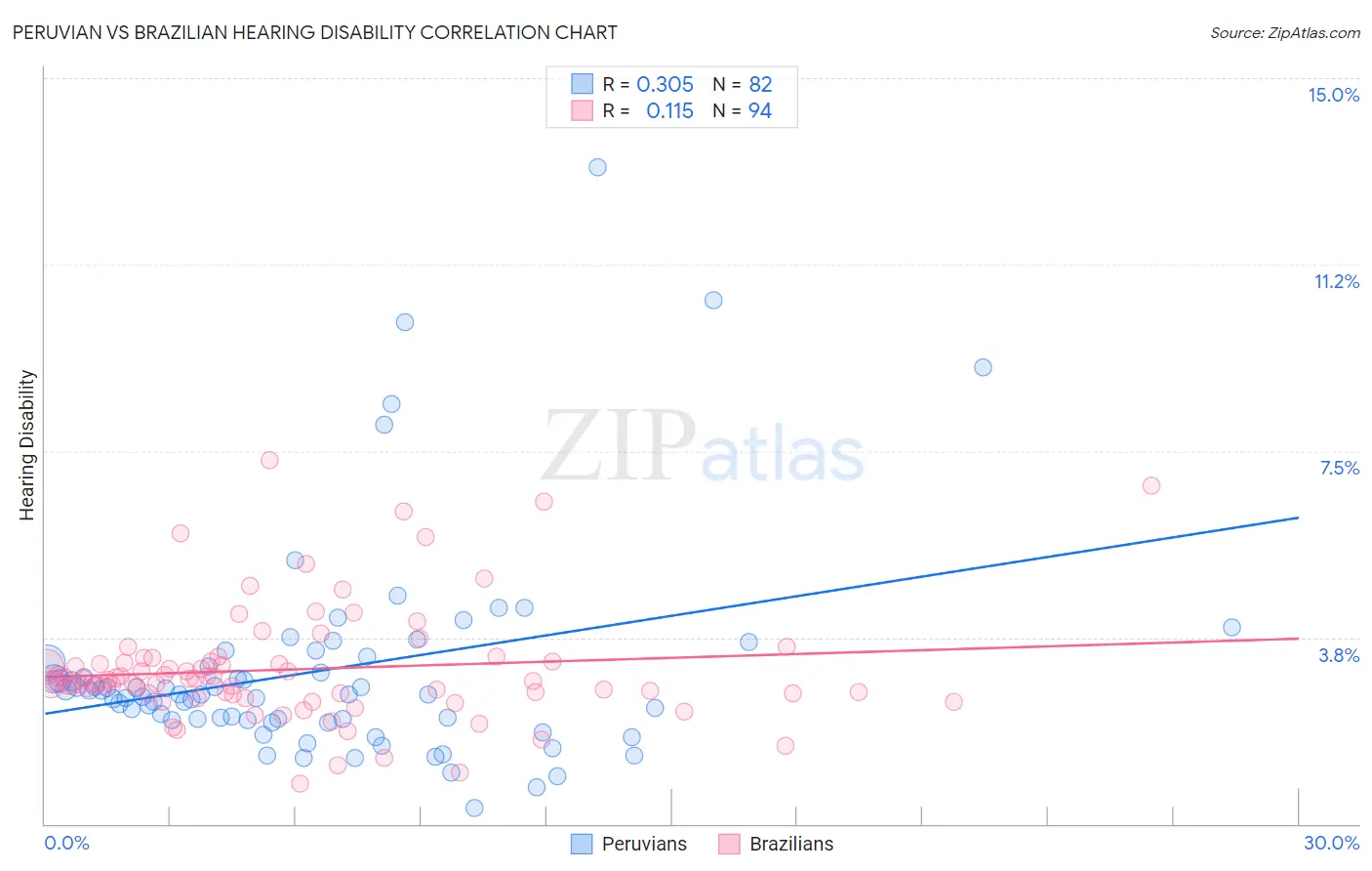 Peruvian vs Brazilian Hearing Disability