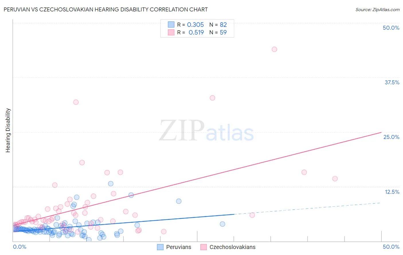 Peruvian vs Czechoslovakian Hearing Disability