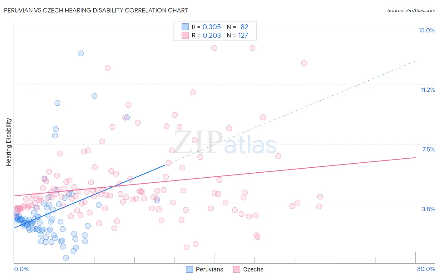 Peruvian vs Czech Hearing Disability