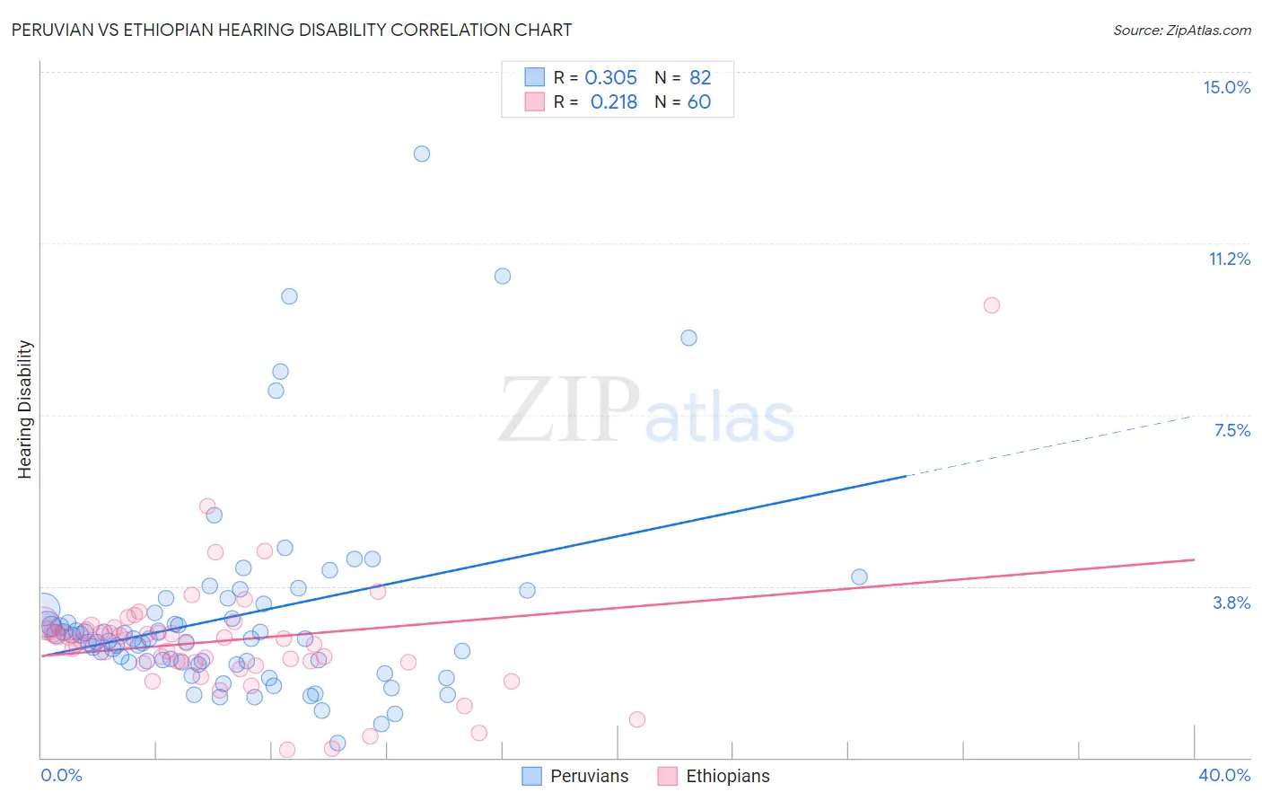 Peruvian vs Ethiopian Hearing Disability