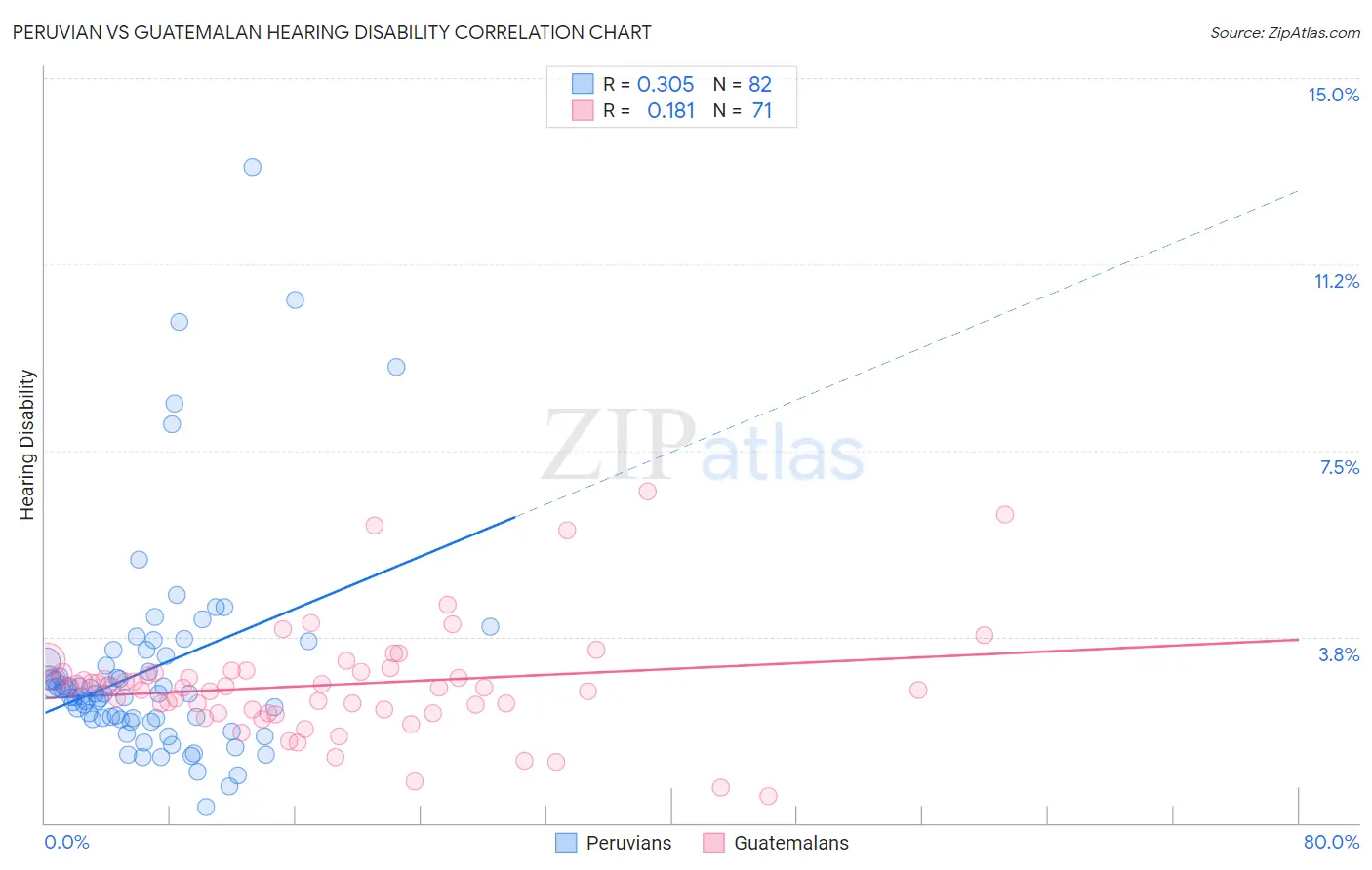 Peruvian vs Guatemalan Hearing Disability