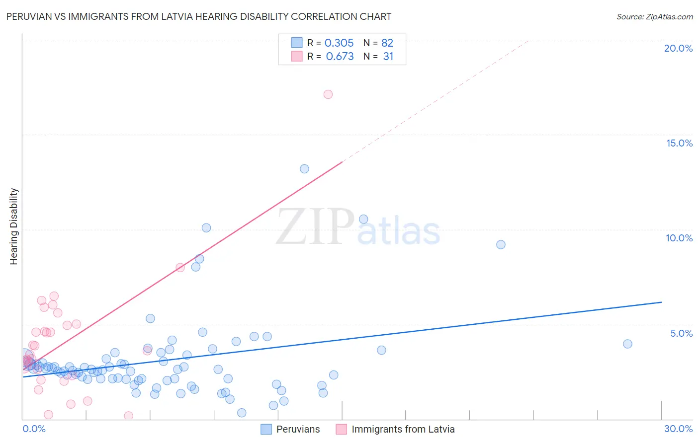 Peruvian vs Immigrants from Latvia Hearing Disability