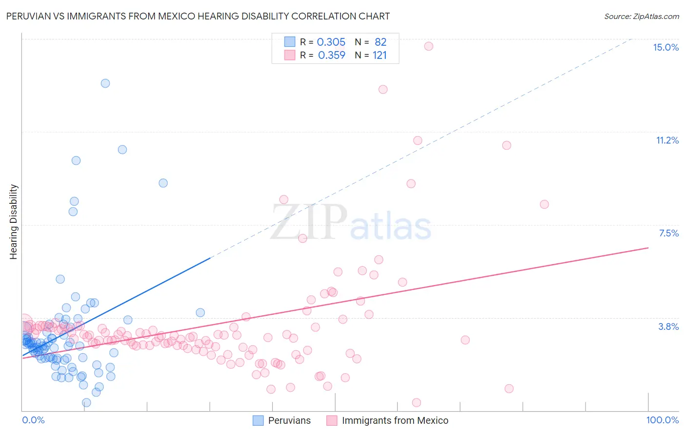 Peruvian vs Immigrants from Mexico Hearing Disability