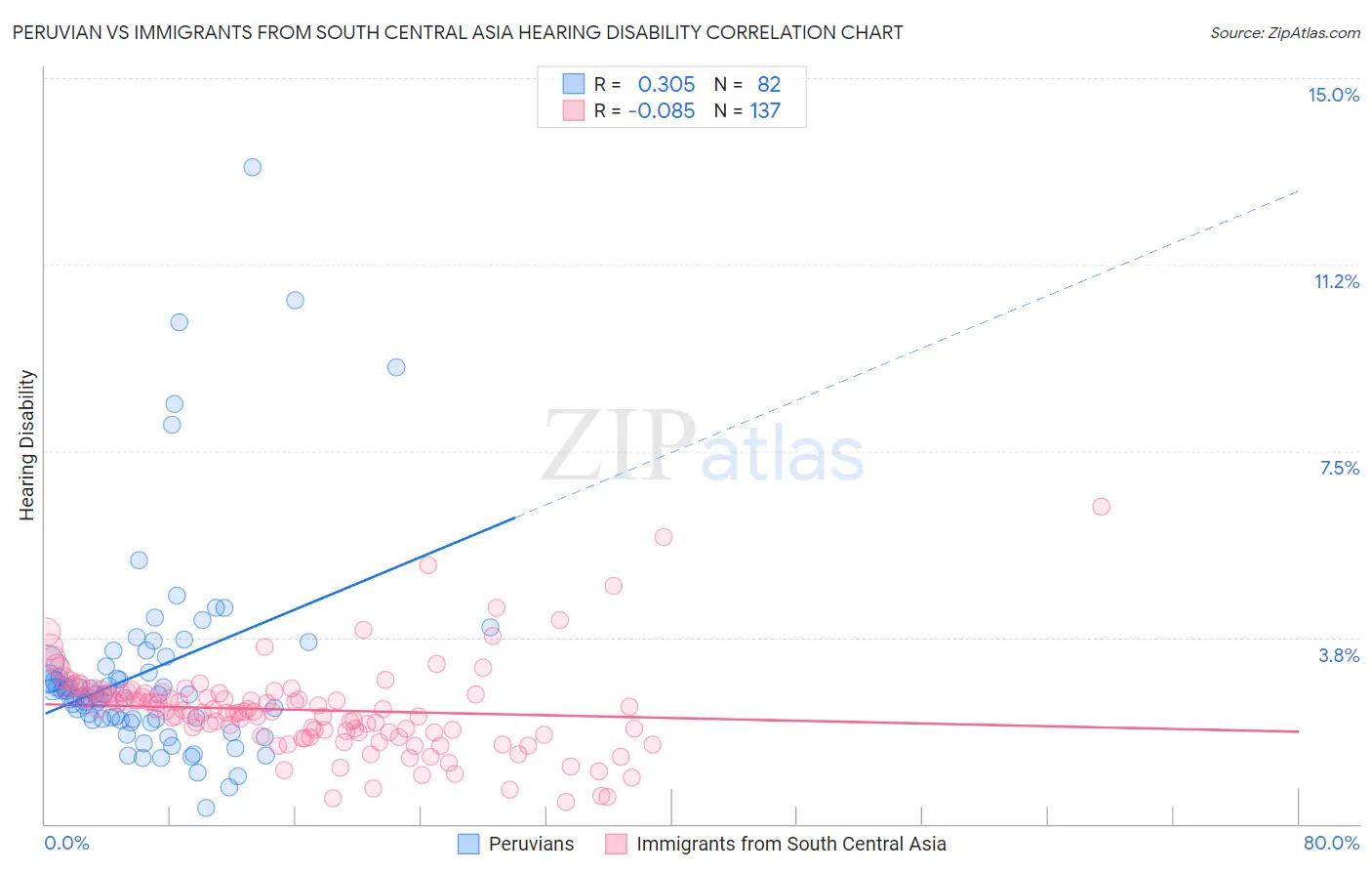 Peruvian vs Immigrants from South Central Asia Hearing Disability