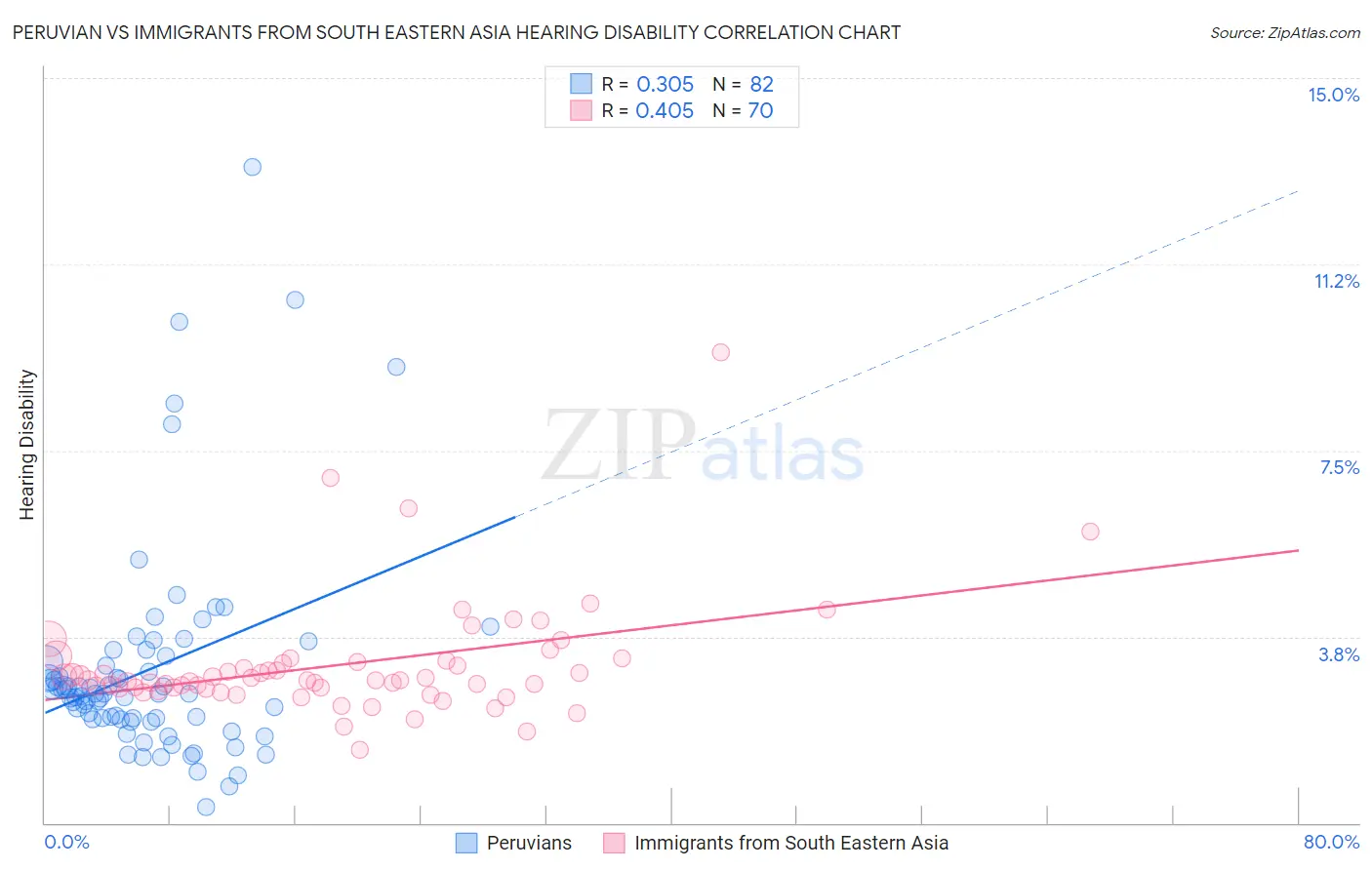 Peruvian vs Immigrants from South Eastern Asia Hearing Disability