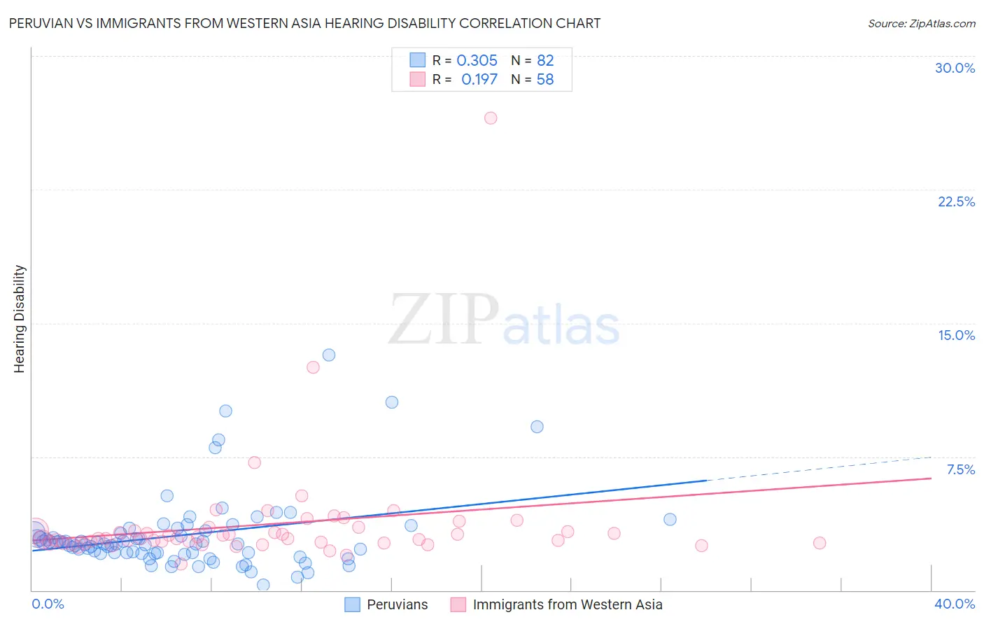 Peruvian vs Immigrants from Western Asia Hearing Disability