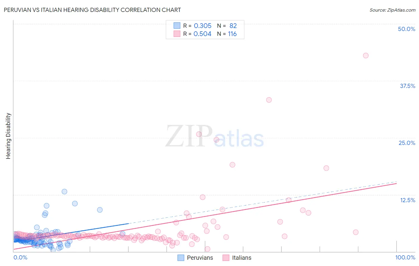 Peruvian vs Italian Hearing Disability