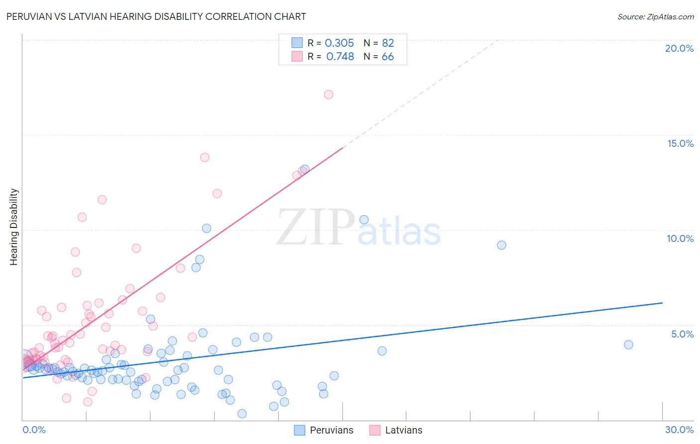 Peruvian vs Latvian Hearing Disability