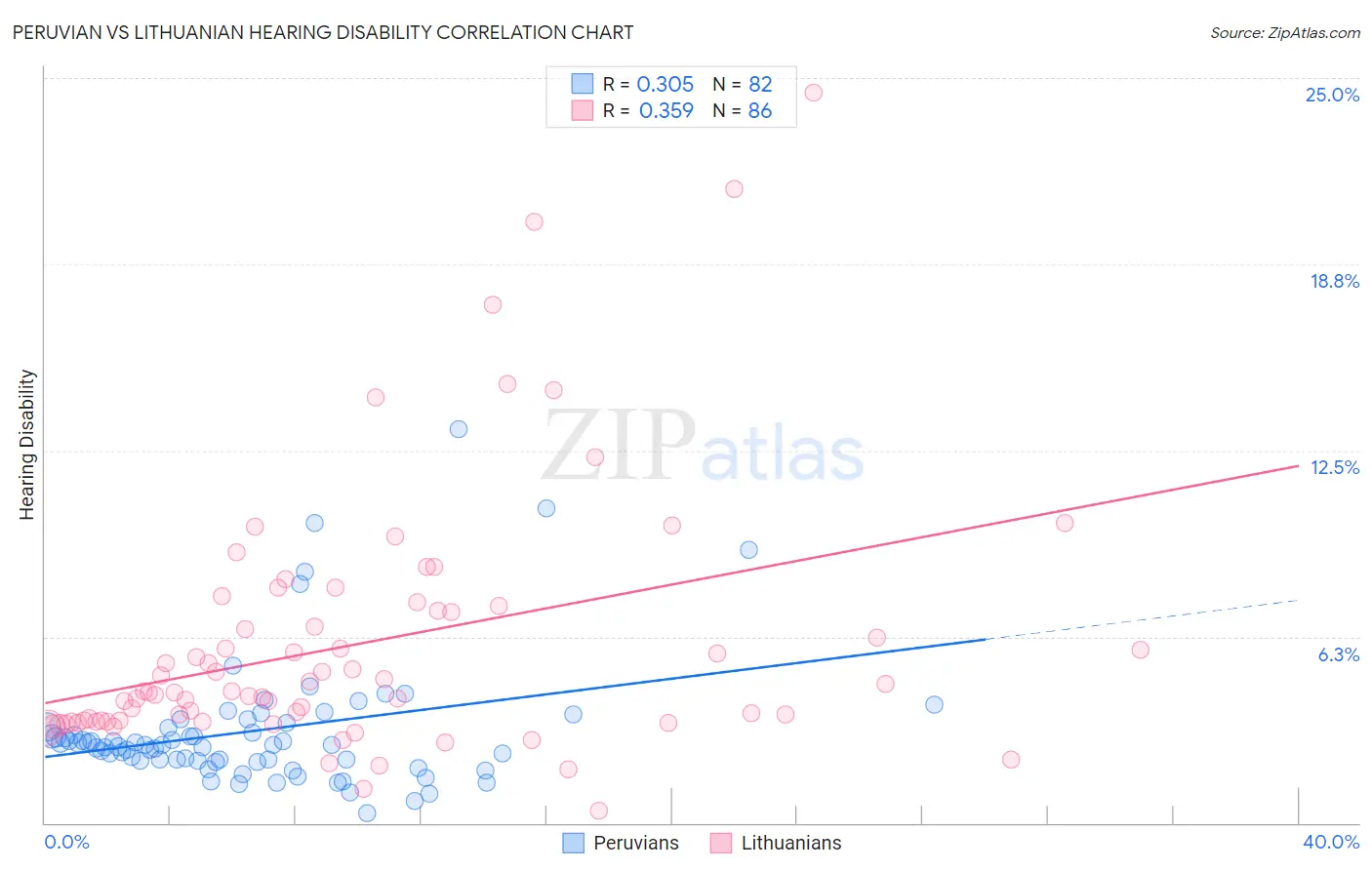 Peruvian vs Lithuanian Hearing Disability