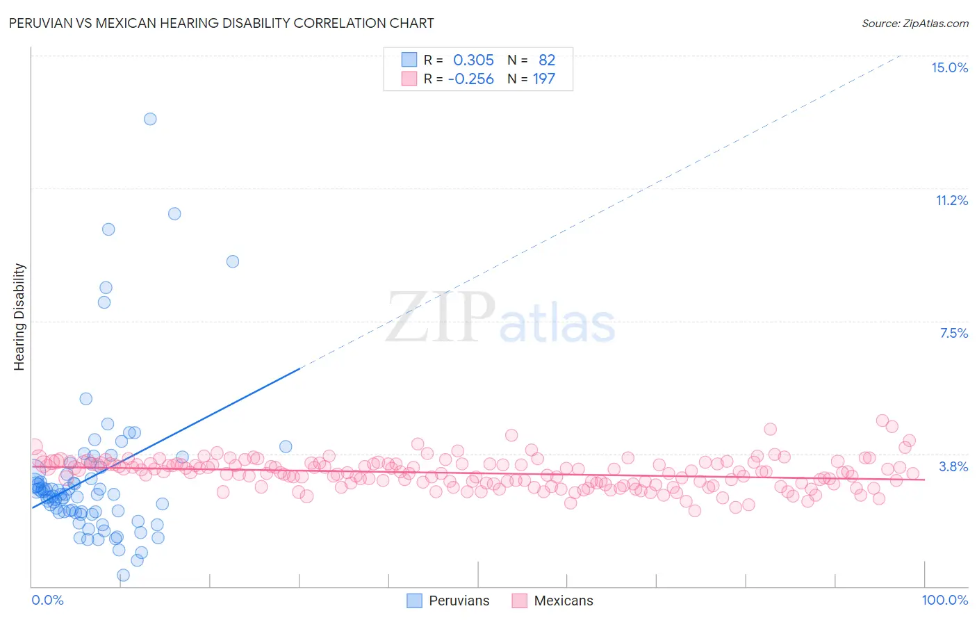 Peruvian vs Mexican Hearing Disability