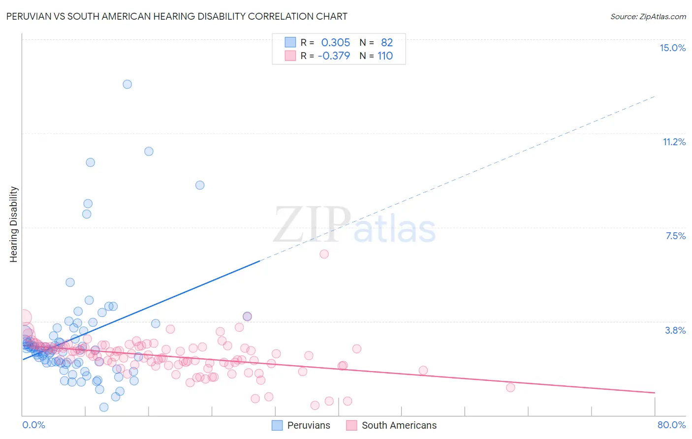 Peruvian vs South American Hearing Disability