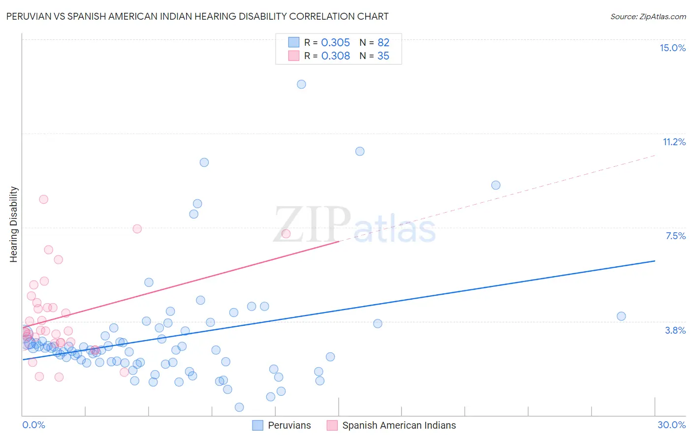 Peruvian vs Spanish American Indian Hearing Disability
