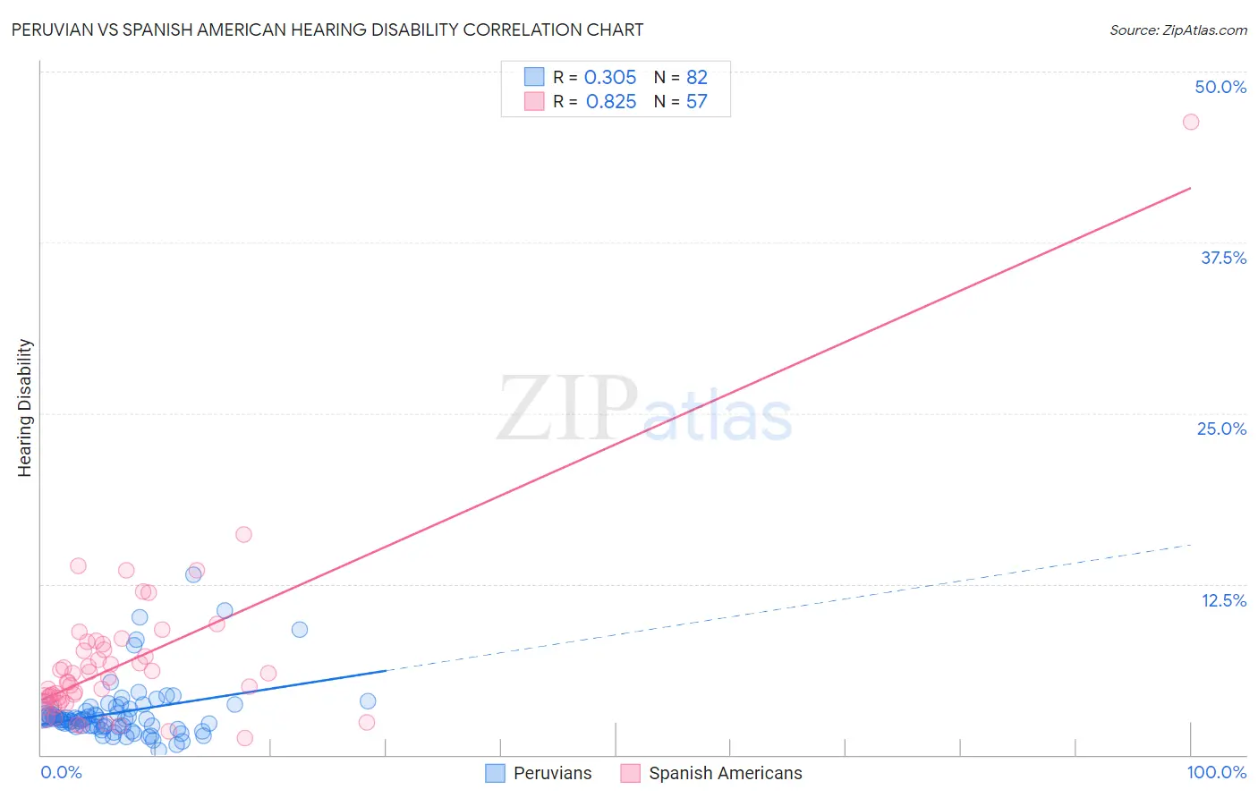 Peruvian vs Spanish American Hearing Disability
