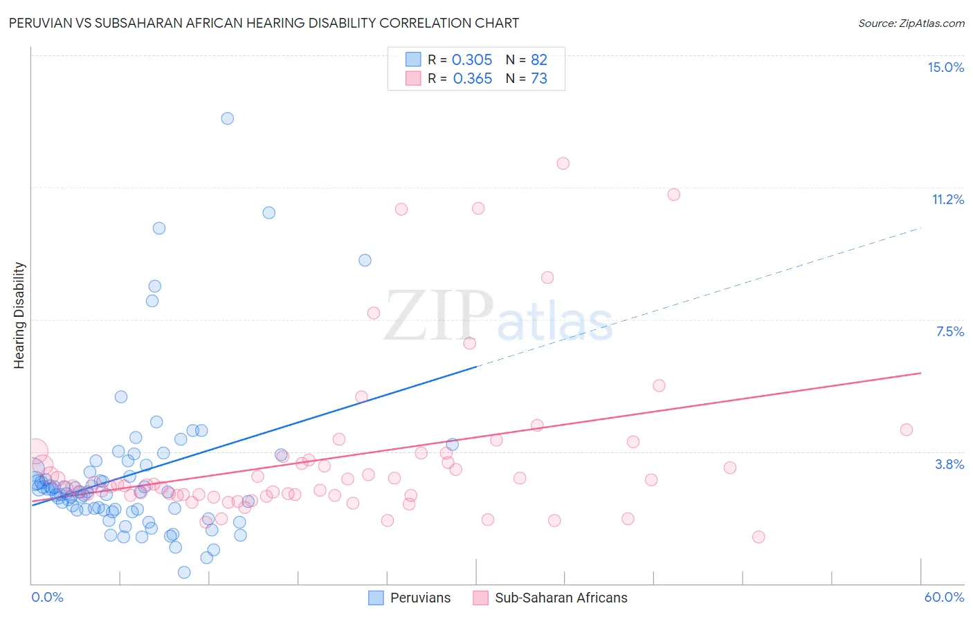 Peruvian vs Subsaharan African Hearing Disability