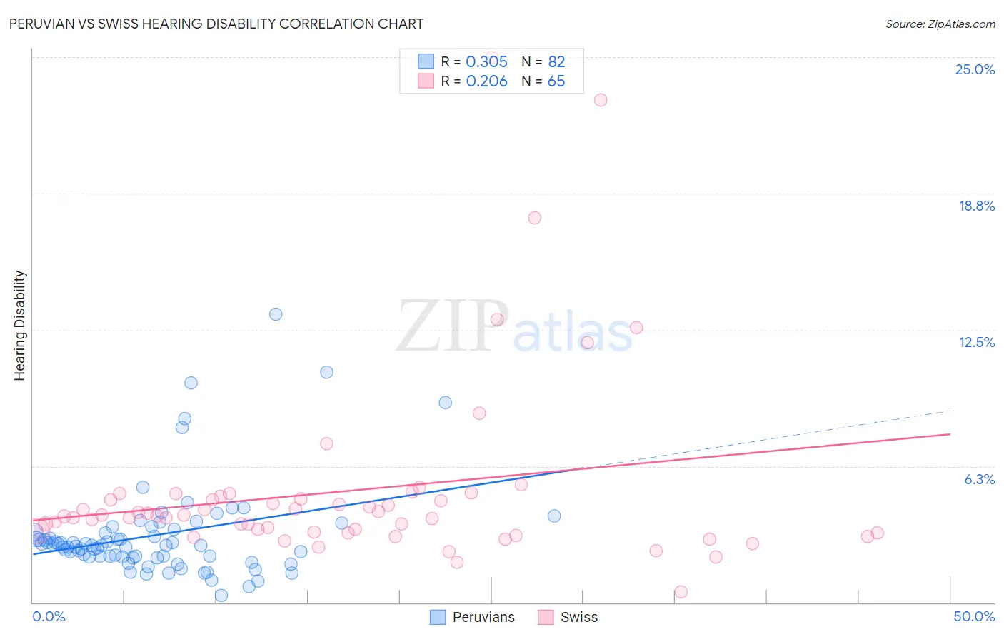 Peruvian vs Swiss Hearing Disability