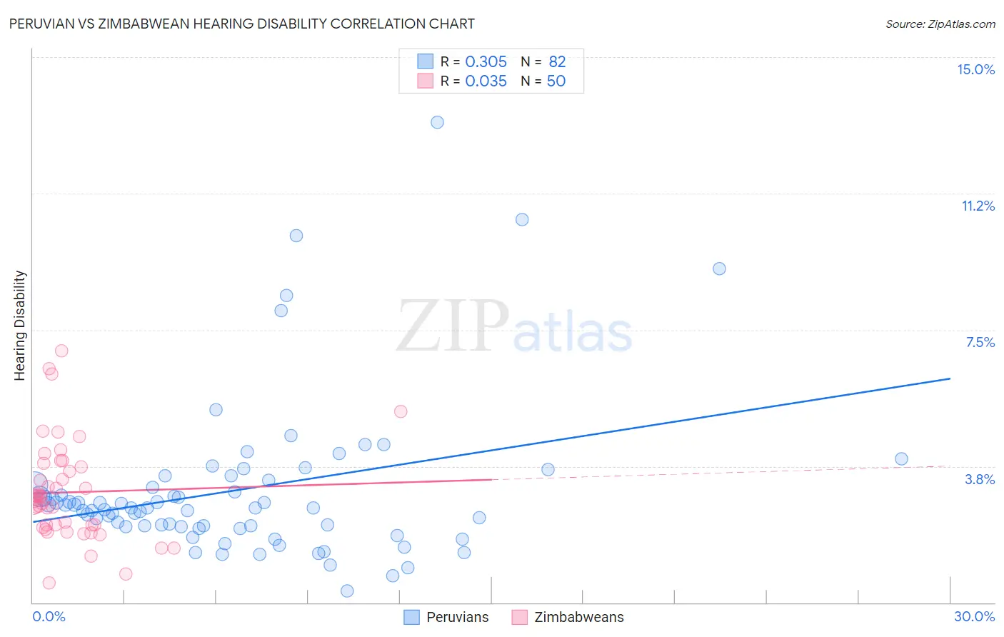 Peruvian vs Zimbabwean Hearing Disability