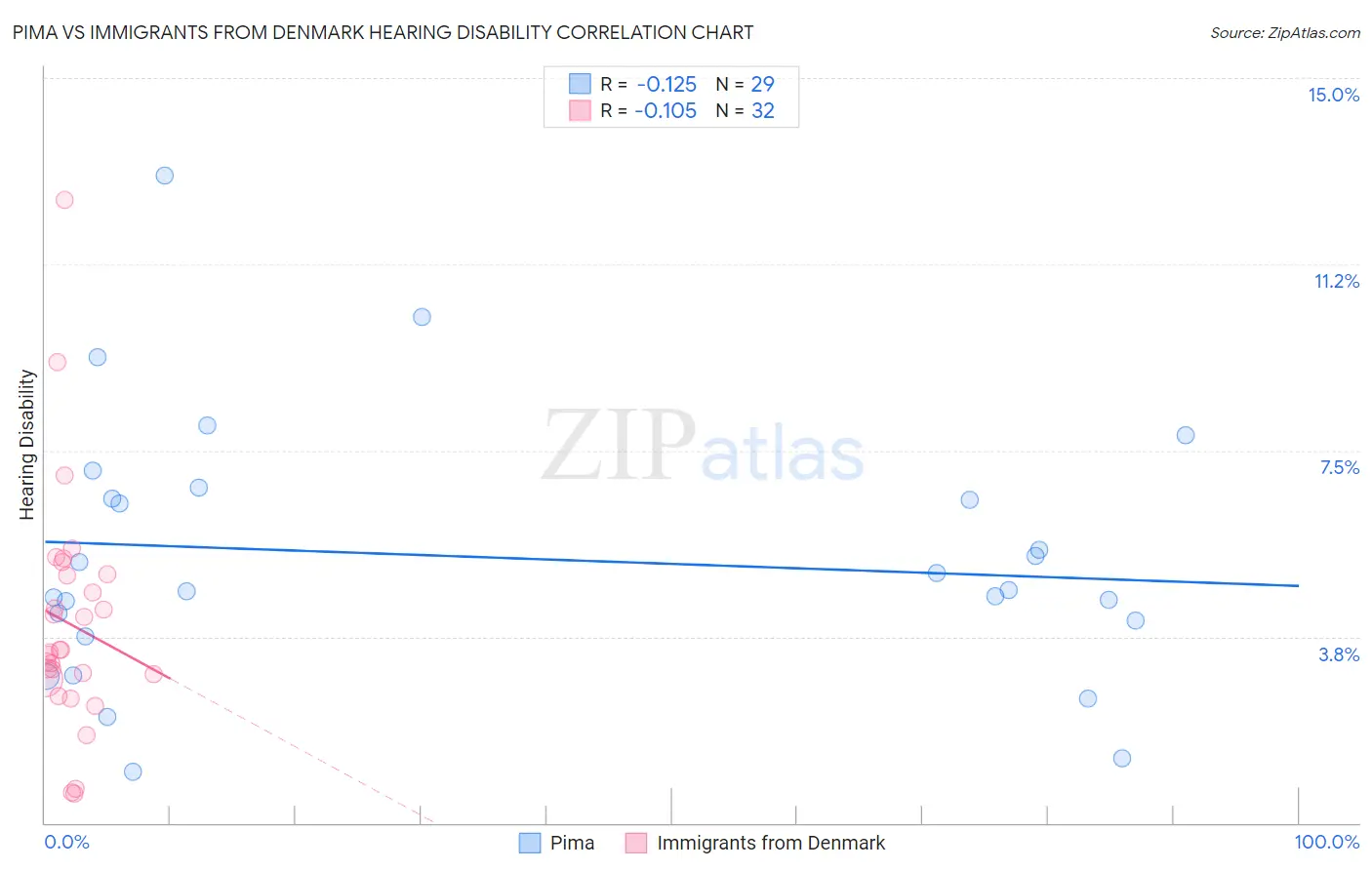 Pima vs Immigrants from Denmark Hearing Disability