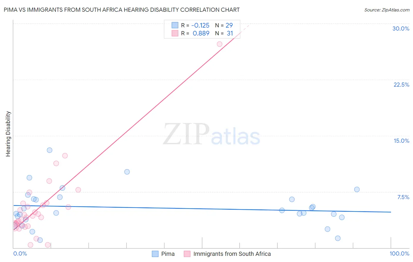 Pima vs Immigrants from South Africa Hearing Disability