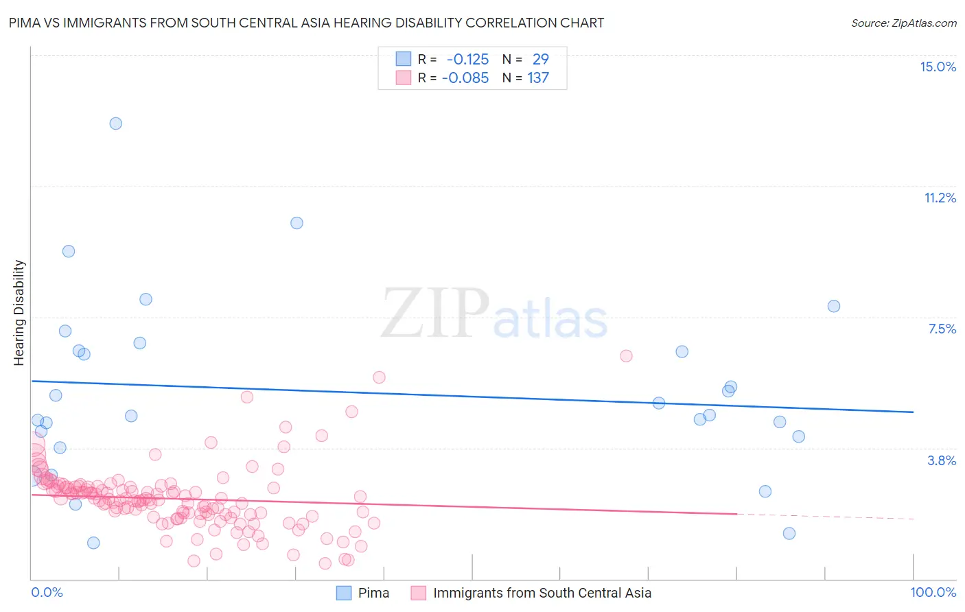 Pima vs Immigrants from South Central Asia Hearing Disability